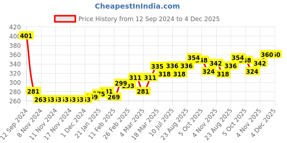 firstcry.com Babyhug 100% Cotton Knit Full Sleeves Sweatshirt With Mushroom Graphics - Maroon babyhug Price History Graph from 12 Sep 2024 to 3 Dec 2025