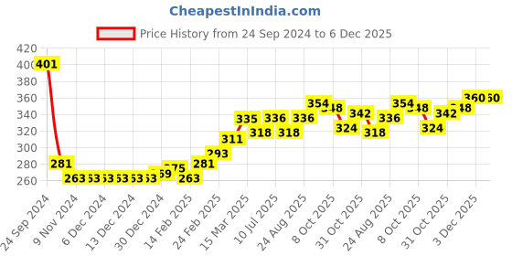 firstcry.com Babyhug 100% Cotton Knit Full Sleeves Sweatshirt With Mushroom Graphics - Maroon babyhug Price History Graph from 24 Sep 2024 to 5 Dec 2025