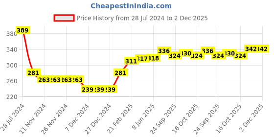 firstcry.com Babyhug 100% Cotton Knit Full Sleeves Sweatshirt With Mushroom Graphics - Navy Blue babyhug Price History Graph from 28 Jul 2024 to 1 Dec 2025