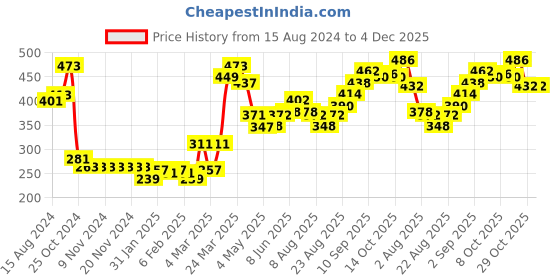 firstcry.com Babyhug 100% Cotton Knit Full Sleeves Sweatshirt With Rainbow Graphics - Red babyhug Price History Graph from 15 Aug 2024 to 3 Dec 2025