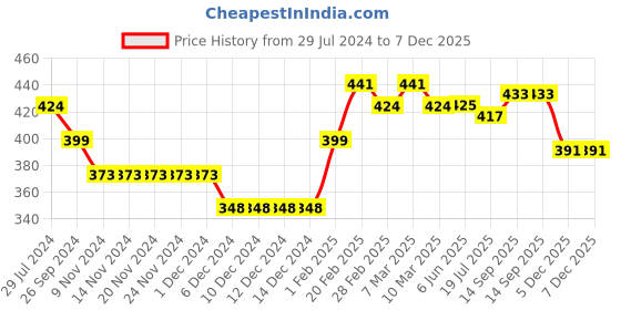 firstcry.com Babyhug 100% Cotton Knit Full Sleeves Sweatshirt with Sequins - Blue babyhug Price History Graph from 29 Jul 2024 to 7 Dec 2025