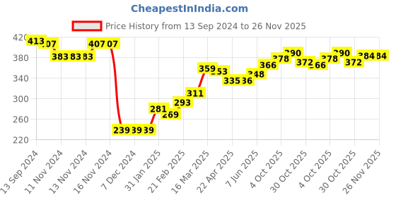 firstcry.com Babyhug 100% Cotton Knit Full Sleeves Sweatshirt With Snow Man Graphics - Multicolour babyhug Price History Graph from 13 Sep 2024 to 25 Nov 2025