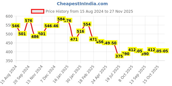 firstcry.com Babyhug 100% Cotton Knit Full Sleeves Sweatshirt with Star Graphics Sequined &  Foil Print - Pink babyhug Price History Graph from 15 Aug 2024 to 27 Nov 2025
