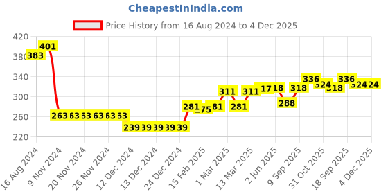 firstcry.com Babyhug 100% Cotton Knit Full Sleeves Sweatshirt with Text Graphics & Frill Design - Navy Blue babyhug Price History Graph from 16 Aug 2024 to 4 Dec 2025