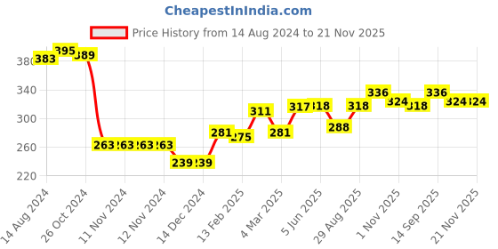 firstcry.com Babyhug 100% Cotton Knit Full Sleeves Sweatshirt with Text Graphics & Frill Design - Navy Blue babyhug Price History Graph from 14 Aug 2024 to 20 Nov 2025