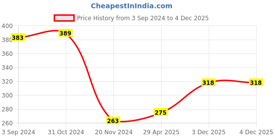 firstcry.com Babyhug 100% Cotton Knit Full Sleeves Sweatshirt with Text Graphics & Frill Design - Navy Blue babyhug Price History Graph from 3 Sep 2024 to 4 Dec 2025