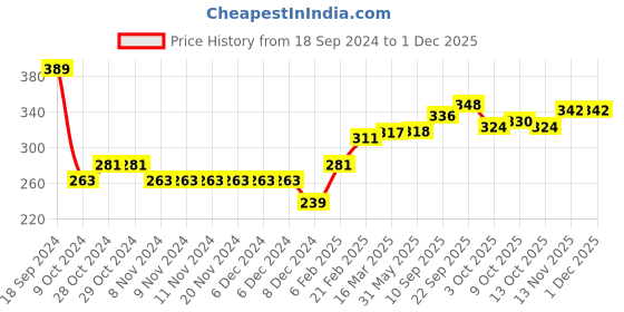 firstcry.com Babyhug 100% Cotton Knit Full Sleeves Sweatshirt With Text Graphics - Navy Blue babyhug Price History Graph from 18 Sep 2024 to 29 Nov 2025