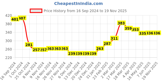 firstcry.com Babyhug 100% Cotton Knit Full Sleeves Sweatshirt With Text Graphics - Pink babyhug Price History Graph from 16 Sep 2024 to 19 Nov 2025