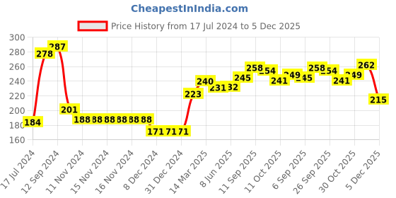 firstcry.com Babyhug 100% Cotton Knit Full Sleeves Sweatshirt With Text Print - Pink babyhug Price History Graph from 17 Jul 2024 to 5 Dec 2025