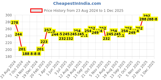 firstcry.com Babyhug 100% Cotton Knit Full Sleeves Sweatshirt With Text Print - Pink babyhug Price History Graph from 23 Aug 2024 to 30 Nov 2025