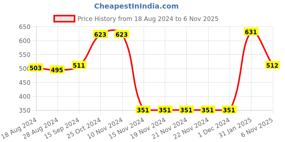 firstcry.com Babyhug 100% Cotton Knit Full Sleeves T-Shirt & Lounge Pant Set Text Print -Multicolour babyhug Price History Graph from 18 Aug 2024 to 6 Nov 2025