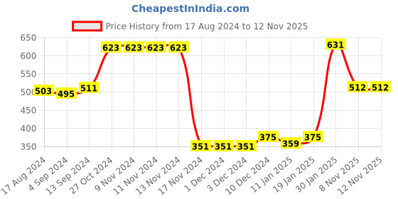 firstcry.com Babyhug 100% Cotton Knit Full Sleeves T-Shirt & Lounge Pant Set Text Print -Multicolour babyhug Price History Graph from 17 Aug 2024 to 12 Nov 2025