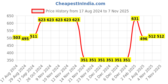 firstcry.com Babyhug 100% Cotton Knit Full Sleeves T-Shirt & Lounge Pant Set Text Print -Multicolour babyhug Price History Graph from 17 Aug 2024 to 7 Nov 2025
