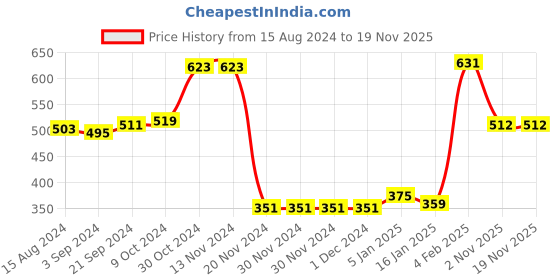 firstcry.com Babyhug 100% Cotton Knit Full Sleeves T-Shirt & Lounge Pant Set Text Print -Multicolour babyhug Price History Graph from 15 Aug 2024 to 18 Nov 2025