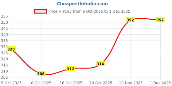 firstcry.com Babyhug 100% Cotton Knit Full Sleeves T-Shirt with Be Awesome Text Print - Royal Blue babyhug Price History Graph from 6 Oct 2025 to 1 Dec 2025
