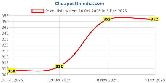 firstcry.com Babyhug 100% Cotton Knit Full Sleeves T-Shirt with Be Awesome Text Print - Royal Blue babyhug Price History Graph from 10 Oct 2025 to 5 Dec 2025
