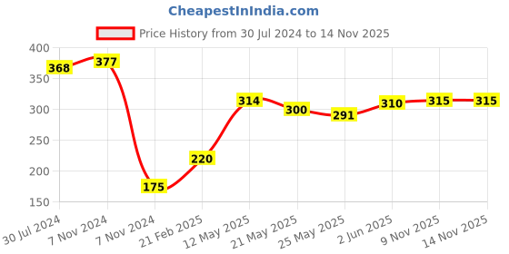 firstcry.com Babyhug 100% Cotton Knit Full Sleeves T-Shirt with Butterfly Graphics & Applique Detailing - Blue babyhug Price History Graph from 30 Jul 2024 to 13 Nov 2025