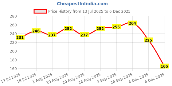 firstcry.com Babyhug 100% Cotton Knit Full Sleeves T-Shirt With Floral Print - Navy Blue babyhug Price History Graph from 13 Jul 2025 to 5 Dec 2025