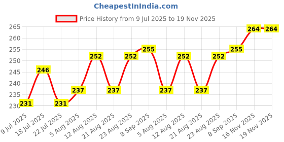 firstcry.com Babyhug 100% Cotton Knit Full Sleeves T-Shirt With Floral Print - Navy Blue babyhug Price History Graph from 9 Jul 2025 to 19 Nov 2025