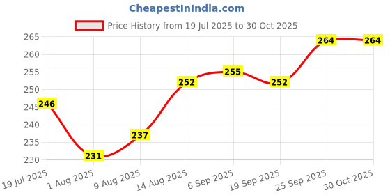firstcry.com Babyhug 100% Cotton Knit Full Sleeves T-Shirt With Floral Print - Navy Blue babyhug Price History Graph from 19 Jul 2025 to 30 Oct 2025