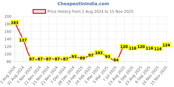 firstcry.com Babyhug 100% Cotton Knit Full Sleeves T-Shirt With Heart Graphics - Blue babyhug Price History Graph from 2 Aug 2024 to 15 Nov 2025