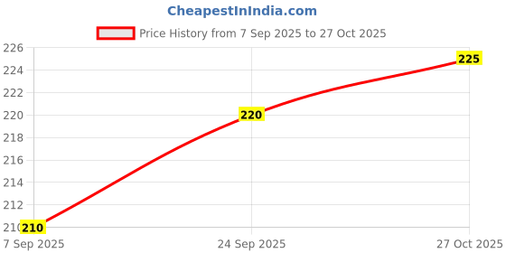 firstcry.com Babyhug 100% Cotton Knit Full Sleeves T-Shirt with Heart Print - Navy Blue babyhug Price History Graph from 7 Sep 2025 to 27 Oct 2025