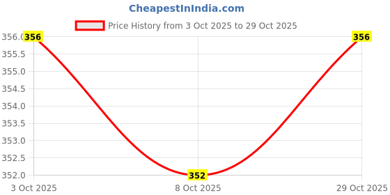 firstcry.com Babyhug 100% Cotton Knit Full Sleeves T-Shirt with Heart Print - Pink babyhug Price History Graph from 3 Oct 2025 to 29 Oct 2025