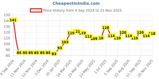 firstcry.com Babyhug 100% Cotton Knit Full Sleeves T-Shirt with Kitty Print - Pink babyhug Price History Graph from 4 Sep 2024 to 22 Nov 2025