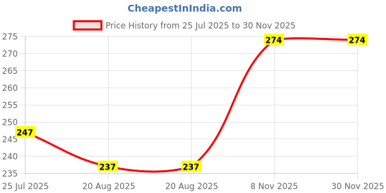 firstcry.com Babyhug 100% Cotton Knit Full Sleeves T-Shirt With Little Diva Text Print - Purple babyhug Price History Graph from 25 Jul 2025 to 30 Nov 2025