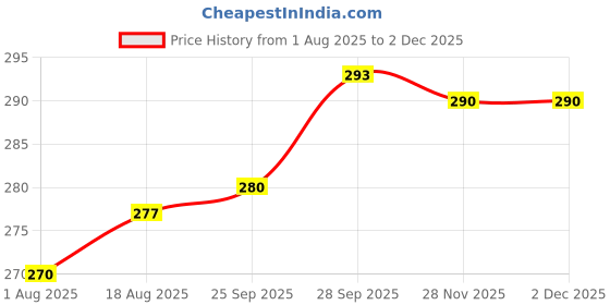 firstcry.com Babyhug 100% Cotton Knit Full Sleeves T-Shirt with Rainbow Print & Frill Detailing - Maroon babyhug Price History Graph from 1 Aug 2025 to 1 Dec 2025