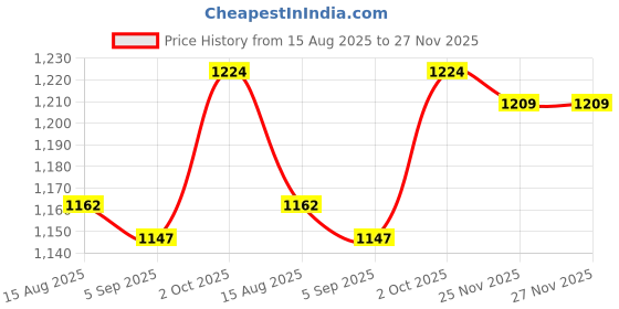 firstcry.com Babyhug 100% Cotton Knit Full Sleeves T-Shirt with Star & You Are Magic Text Print Pack of 5 - Light Green & Navy Blue babyhug Price History Graph from 15 Aug 2025 to 27 Nov 2025
