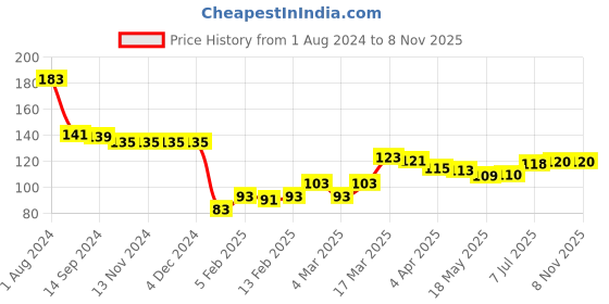firstcry.com Babyhug 100% Cotton Knit Full Sleeves T-Shirt With Star Graphics - Red babyhug Price History Graph from 1 Aug 2024 to 7 Nov 2025