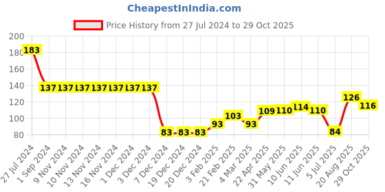 firstcry.com Babyhug 100% Cotton Knit Full Sleeves T-Shirt With Text Graphics - Pink babyhug Price History Graph from 27 Jul 2024 to 29 Oct 2025