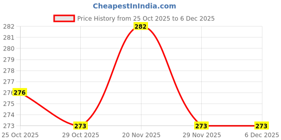 firstcry.com Babyhug 100% Cotton Knit Full Sleeves T-Shirt With Text Print - Dark Red babyhug Price History Graph from 25 Oct 2025 to 5 Dec 2025