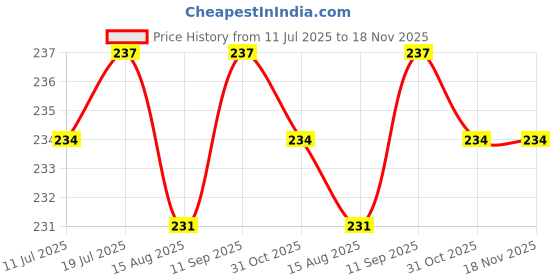 firstcry.com Babyhug 100% Cotton Knit Full Sleeves T-Shirt with Text Print - Navy Blue babyhug Price History Graph from 11 Jul 2025 to 17 Nov 2025