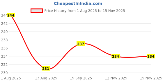 firstcry.com Babyhug 100% Cotton Knit Full Sleeves T-Shirt with Text Print - Navy Blue babyhug Price History Graph from 1 Aug 2025 to 15 Nov 2025