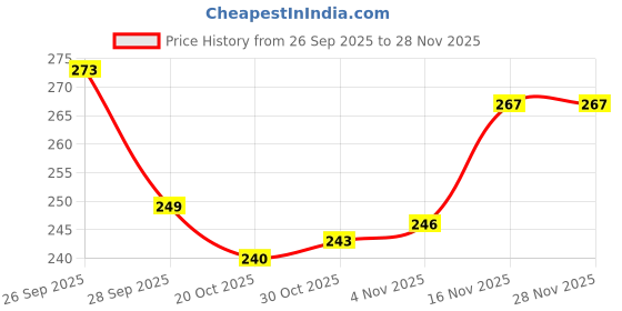 firstcry.com Babyhug 100% Cotton Knit Full Sleeves T-Shirt with Text Print - Violet babyhug Price History Graph from 26 Sep 2025 to 28 Nov 2025