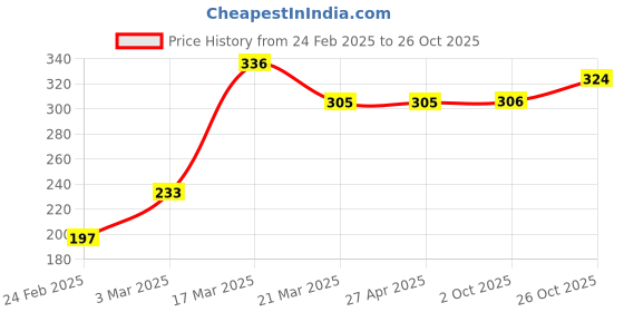firstcry.com Babyhug 100% Cotton Knit Full Sleeves T-ShirtFloral Print & Glitter Detailing - Navy Blue babyhug Price History Graph from 24 Feb 2025 to 26 Oct 2025
