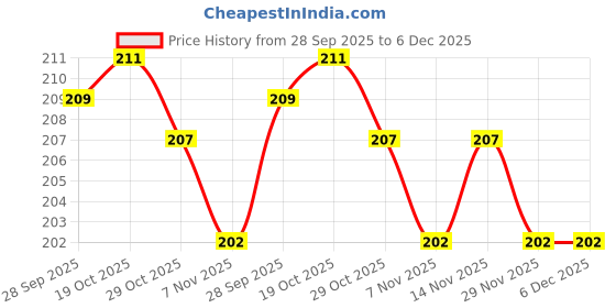 firstcry.com Babyhug 100% Cotton Knit Full Sleeves T-Shirts With Bow Print - White babyhug Price History Graph from 28 Sep 2025 to 5 Dec 2025