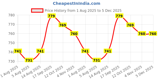 firstcry.com Babyhug 100% Cotton Knit Full Sleeves T-Shirts with Bunny & Polka Dots Print Pack of 3 - Navy Blue Pink & Orange babyhug Price History Graph from 1 Aug 2025 to 5 Dec 2025