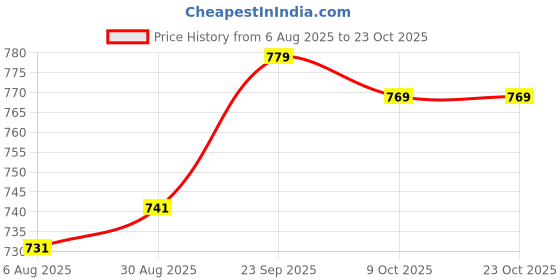 firstcry.com Babyhug 100% Cotton Knit Full Sleeves T-Shirts with Bunny & Polka Dots Print Pack of 3 - Navy Blue Pink & Orange babyhug Price History Graph from 6 Aug 2025 to 22 Oct 2025