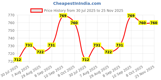 firstcry.com Babyhug 100% Cotton Knit Full Sleeves T-Shirts with Floral & Polka Dots Print Pack of 3 - Navy Blue Pink & Orange babyhug Price History Graph from 30 Jul 2025 to 25 Nov 2025