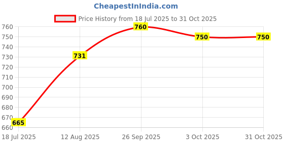 firstcry.com Babyhug 100% Cotton Knit Full Sleeves T-Shirts with Hearts & Floral Print Pack of 3 - Pink Light & Navy Blue babyhug Price History Graph from 18 Jul 2025 to 30 Oct 2025