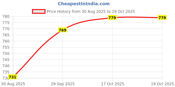 firstcry.com Babyhug 100% Cotton Knit Full Sleeves T-Shirts with Strawberry & Polka Dots Print Pack of 3 - White Pink & Orange babyhug Price History Graph from 30 Aug 2025 to 19 Oct 2025