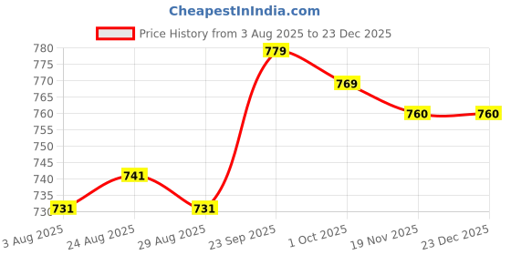 firstcry.com Babyhug 100% Cotton Knit Full Sleeves T-Shirts with Strawberry & Polka Dots Print Pack of 3 - White Pink & Orange babyhug Price History Graph from 3 Aug 2025 to 22 Dec 2025