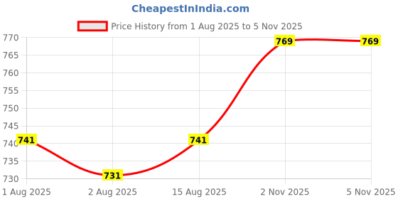 firstcry.com Babyhug 100% Cotton Knit Full Sleeves T-Shirts with Text Print Pack of 3 - Pink Navy Blue & Purple babyhug Price History Graph from 1 Aug 2025 to 3 Nov 2025