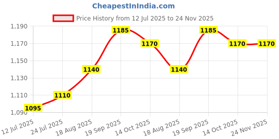 firstcry.com Babyhug 100% Cotton Knit Full Sleeves T-Shirts with Text Print Pack of 5 - Multicolor babyhug Price History Graph from 12 Jul 2025 to 24 Nov 2025