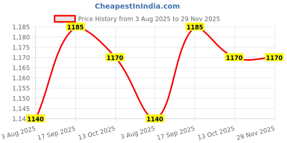 firstcry.com Babyhug 100% Cotton Knit Full Sleeves T-Shirts with Text Print Pack of 5 - Multicolor babyhug Price History Graph from 3 Aug 2025 to 28 Nov 2025