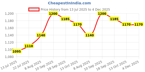 firstcry.com Babyhug 100% Cotton Knit Full Sleeves T-Shirts with Text Print Pack of 5 - Multicolor babyhug Price History Graph from 13 Jul 2025 to 4 Dec 2025