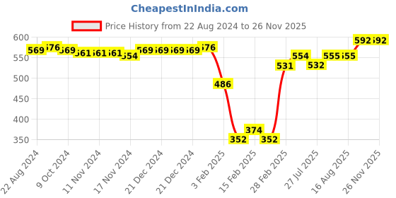 firstcry.com Babyhug 100% Cotton Knit Full Sleeves Teddy Printed Onesie with Leggings Cap Mitten & Booties - Multicolour babyhug Price History Graph from 22 Aug 2024 to 26 Nov 2025